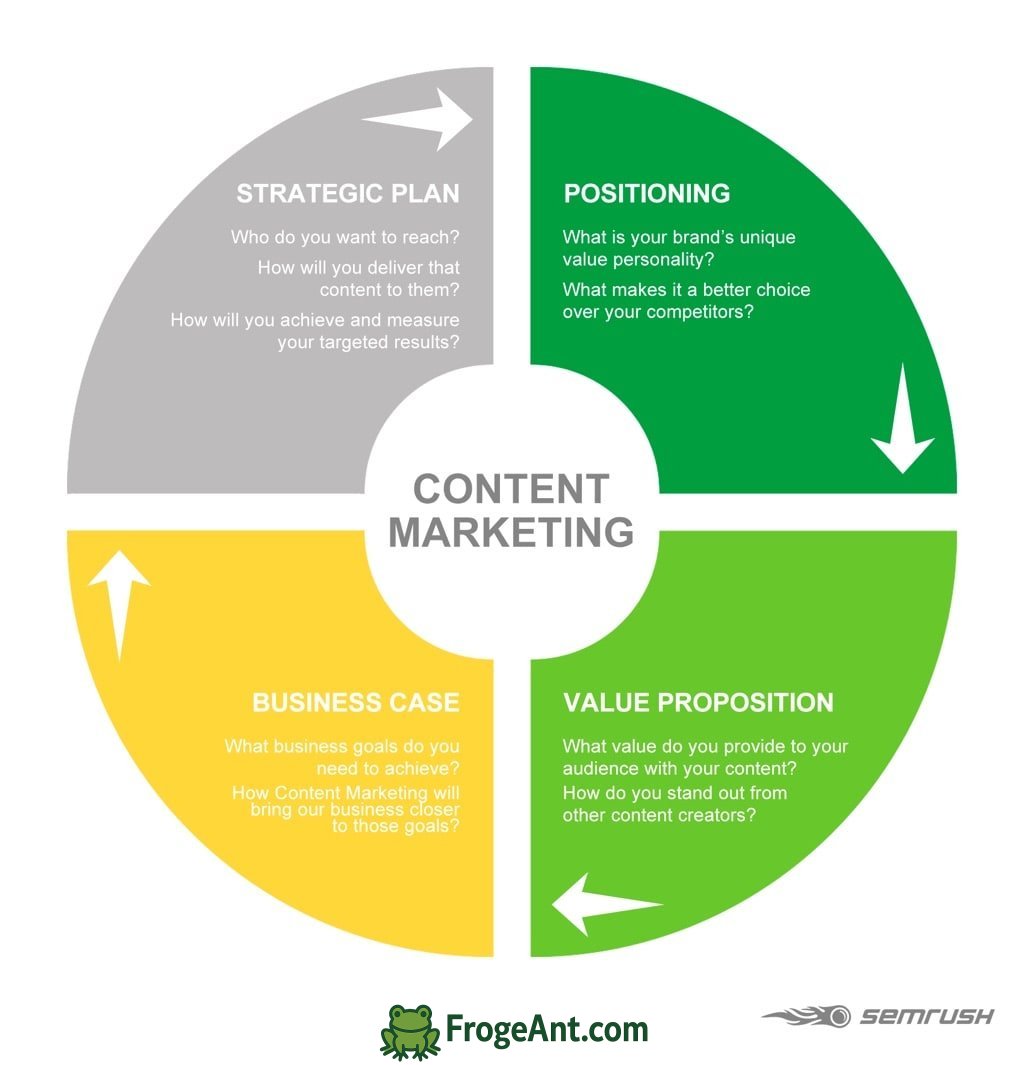 What’s the best way to drive targeted visitors?