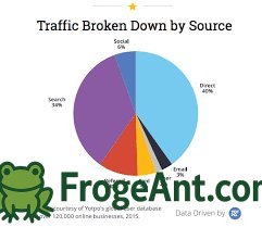 What is the best traffic source for sales?